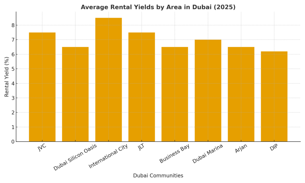Place to Invest in Dubai