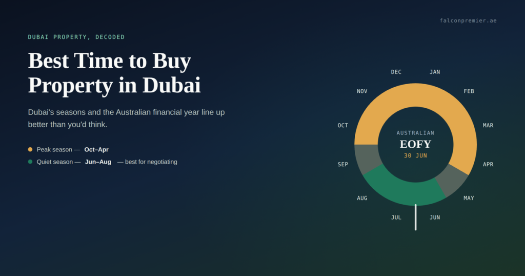Dubai property season wheel showing peak season (Oct–Apr) and quiet season (Jun–Aug), with Australian EOFY (30 June) marked