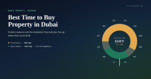 Dubai property season wheel showing peak season (Oct–Apr) and quiet season (Jun–Aug), with Australian EOFY (30 June) marked