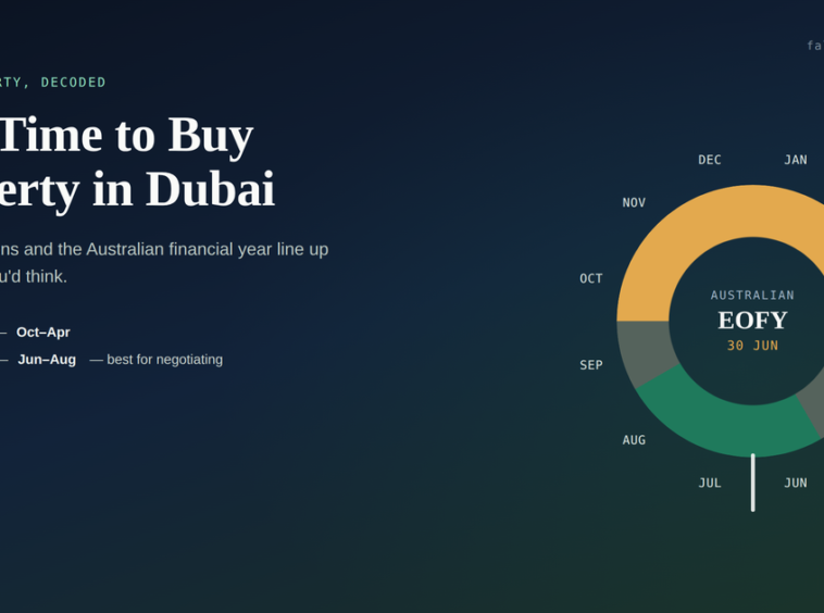 Dubai property season wheel showing peak season (Oct–Apr) and quiet season (Jun–Aug), with Australian EOFY (30 June) marked