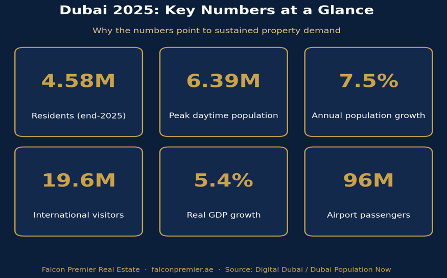 Infographic of Dubai's 2025 key statistics supporting Dubai real estate investment: 4.58M residents, 6.39M daytime population, 7.5% population growth, 19.6M visitors, 5.4% GDP growth and 96M airport passengers.