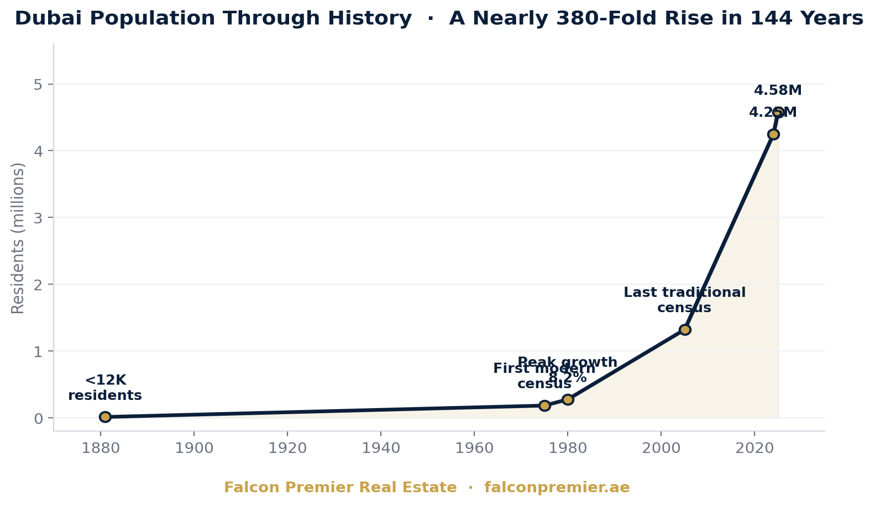 Timeline of Dubai's population from under 12,000 residents in 1881 to 4.58 million in 2025, a nearly 380-fold rise that underpins long-term Dubai real estate investment confidence.