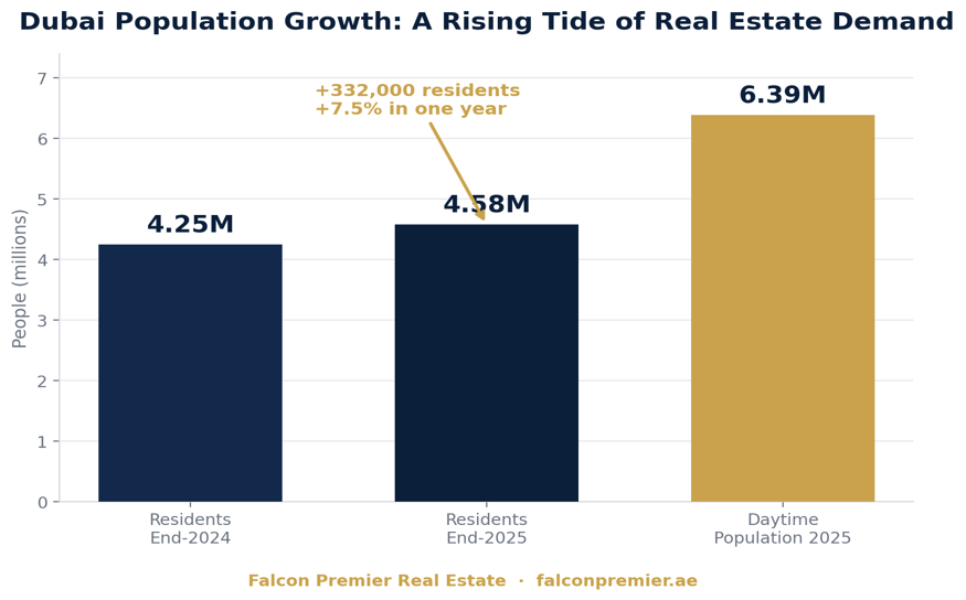 Bar chart showing Dubai's resident population rising from 4.25 million in 2024 to 4.58 million in 2025, alongside a 6.39 million daytime population — signalling strong Dubai real estate investment demand.