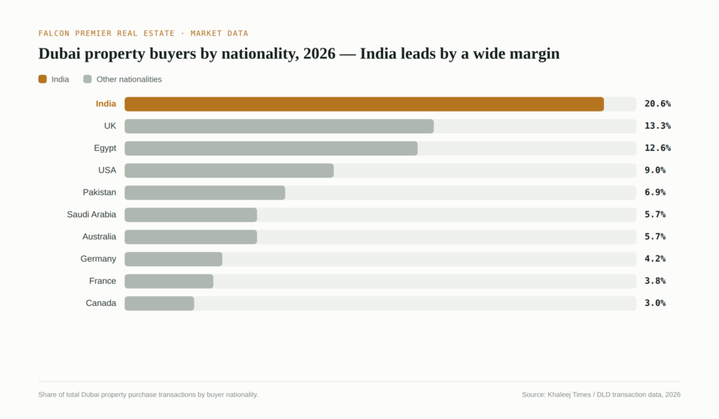 Dubai Property Buyers by Nationality 2026 Chart