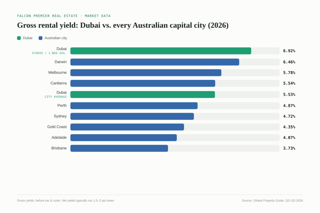 Dubai rental yields vs Australian capital cities